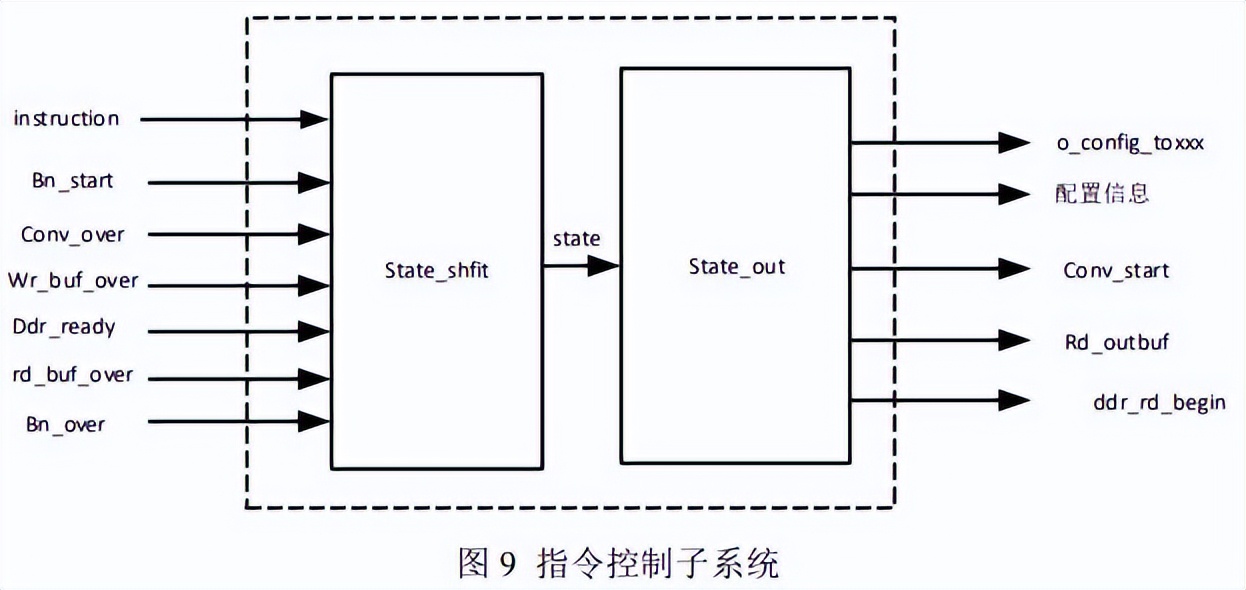 fpga基础_基于FPGA的深度神经网络遥感图像处理_改进YOLOv2目标检测算法