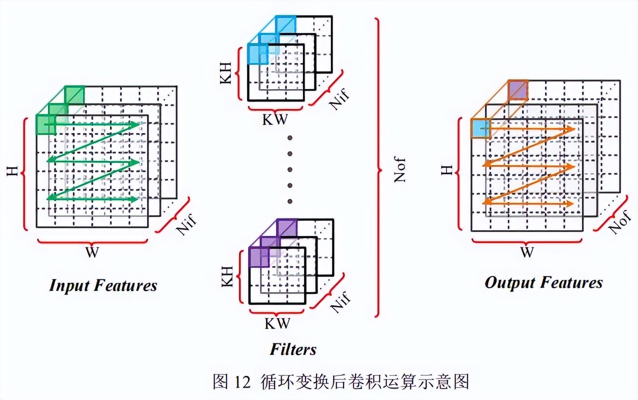 fpga基础_基于FPGA的深度神经网络遥感图像处理_改进YOLOv2目标检测算法