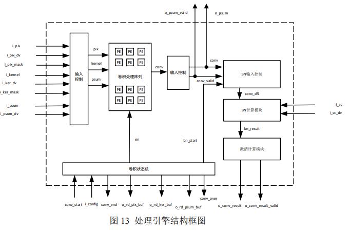 基于FPGA的深度神经网络遥感图像处理_fpga基础_改进YOLOv2目标检测算法