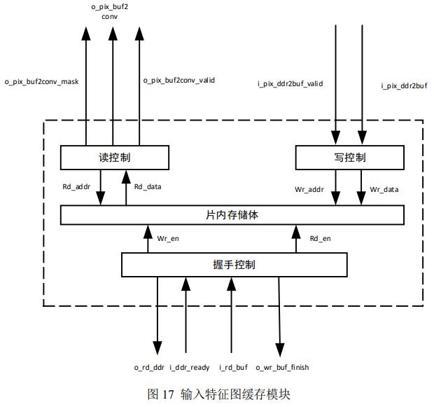 fpga基础_基于FPGA的深度神经网络遥感图像处理_改进YOLOv2目标检测算法