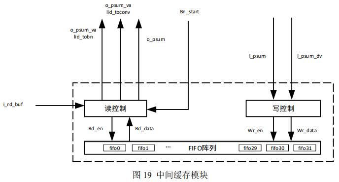 fpga基础_改进YOLOv2目标检测算法_基于FPGA的深度神经网络遥感图像处理