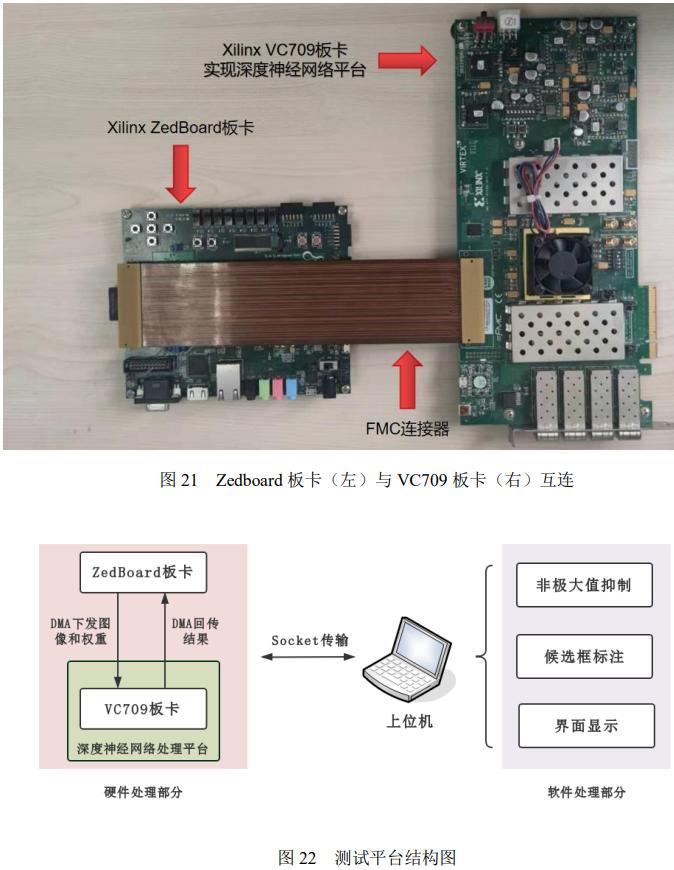 改进YOLOv2目标检测算法_fpga基础_基于FPGA的深度神经网络遥感图像处理