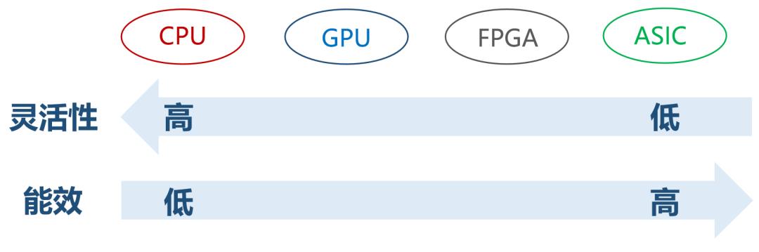 fpga基础_专用集成电路ASIC_ASIC和FPGA介绍