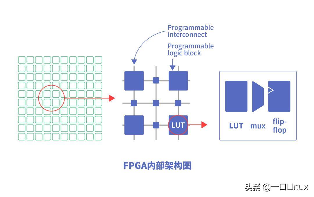 FPGA基础知识_FPGA嵌入式应用场景_FPGA芯片未来发展趋势