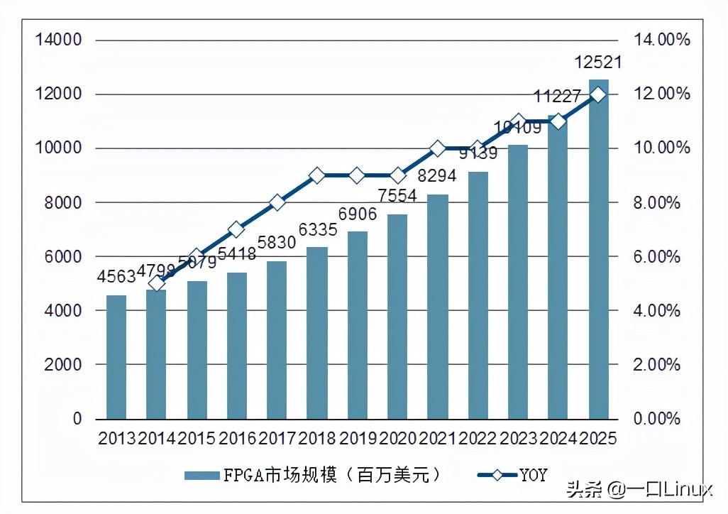 FPGA嵌入式应用场景_FPGA基础知识_FPGA芯片未来发展趋势
