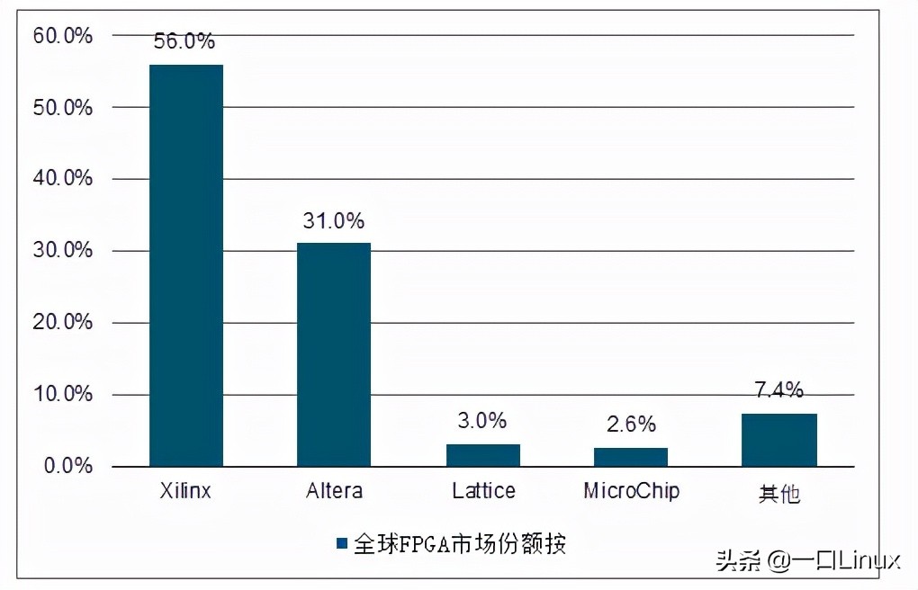 FPGA嵌入式应用场景_FPGA芯片未来发展趋势_FPGA基础知识