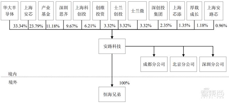  安路科技FPGA芯片上市 _fpga基础_