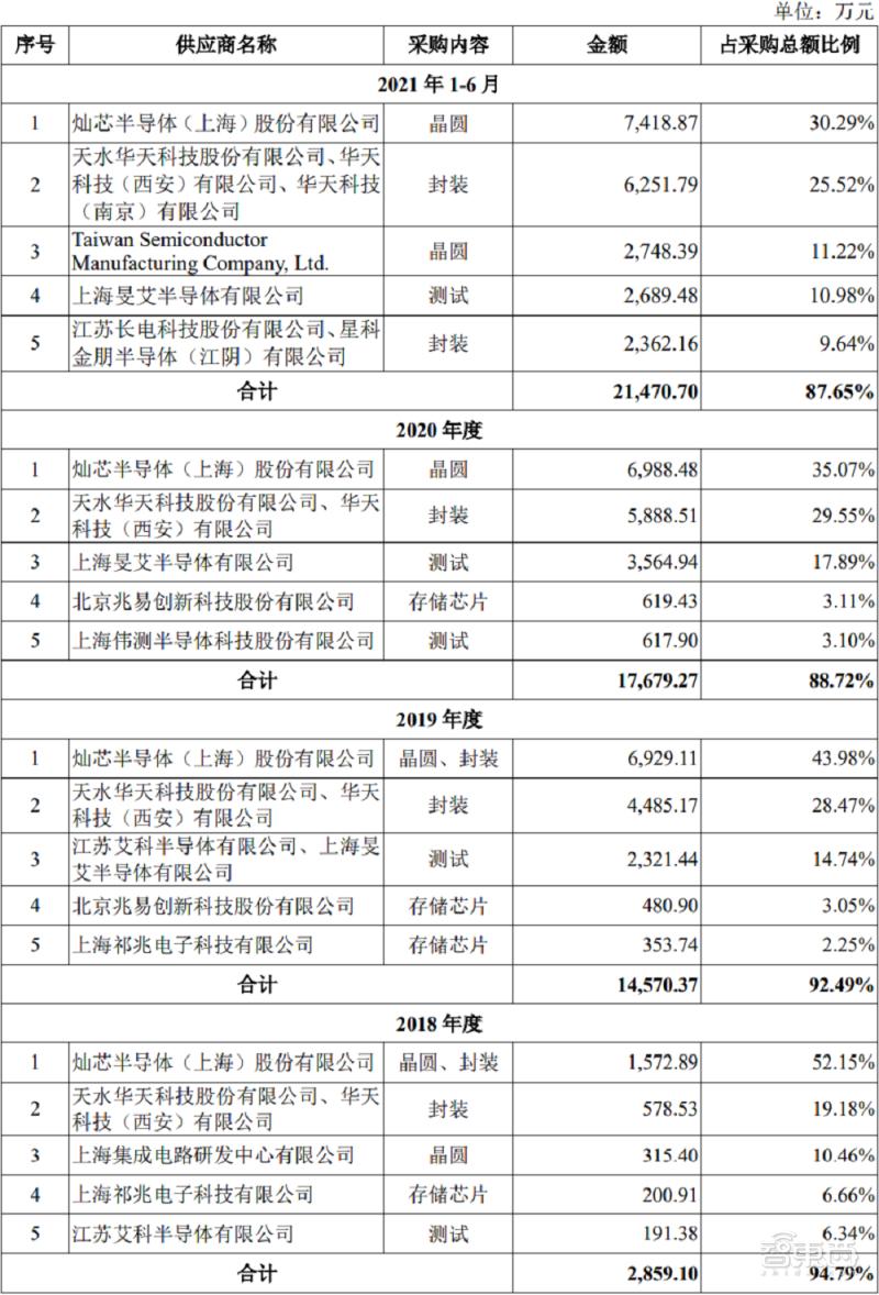 _ 安路科技FPGA芯片上市 _fpga基础