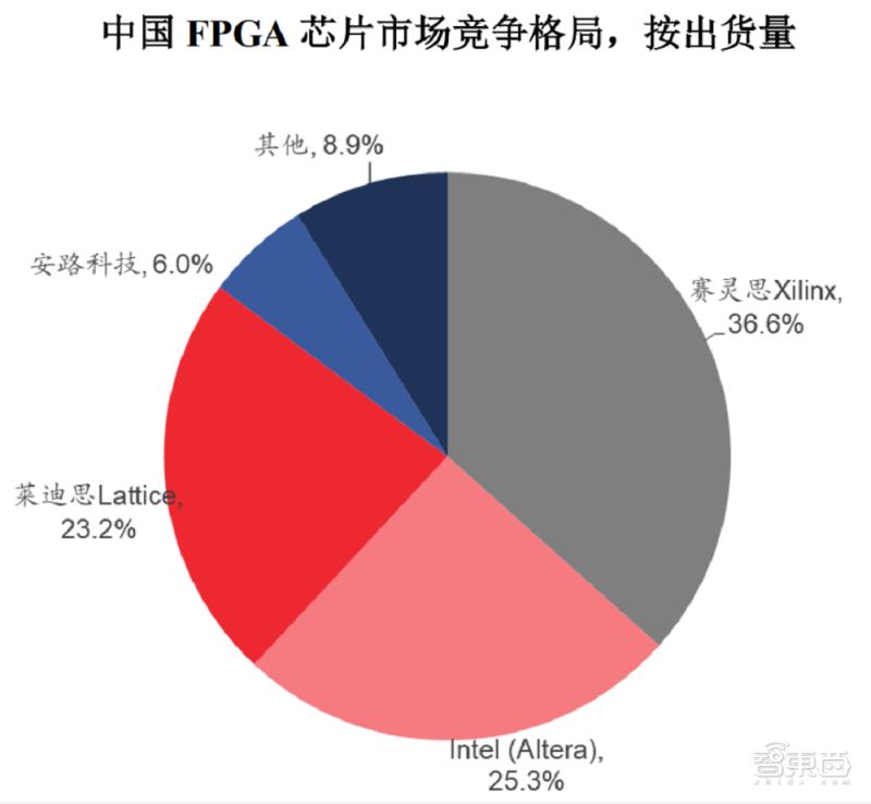 fpga基础_ 安路科技FPGA芯片上市 _