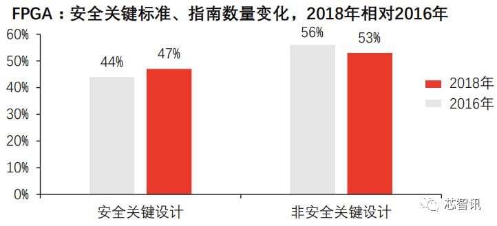 中国FPGA芯片产业链分析_FPGA基础知识_FPGA芯片设计人才团队实力匮乏