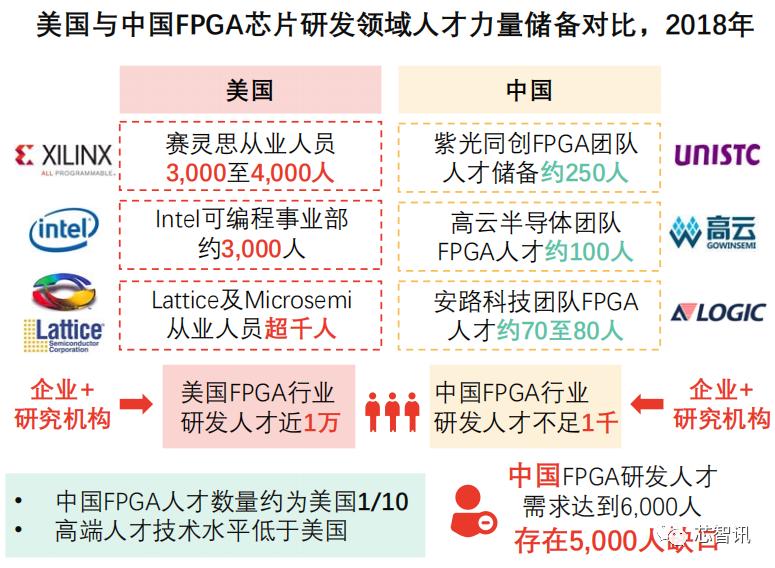 FPGA芯片设计人才团队实力匮乏_FPGA基础知识_中国FPGA芯片产业链分析