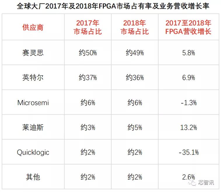 FPGA基础知识_中国FPGA芯片产业链分析_FPGA芯片设计人才团队实力匮乏