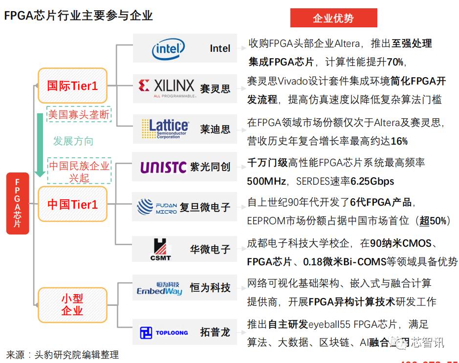 FPGA基础知识_中国FPGA芯片产业链分析_FPGA芯片设计人才团队实力匮乏