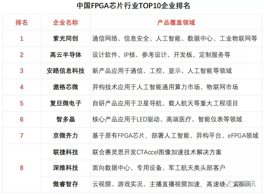 FPGA基础知识_中国FPGA芯片产业链分析_FPGA芯片设计人才团队实力匮乏