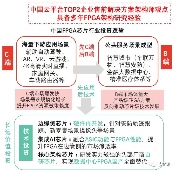 FPGA基础知识_中国FPGA芯片产业链分析_FPGA芯片设计人才团队实力匮乏