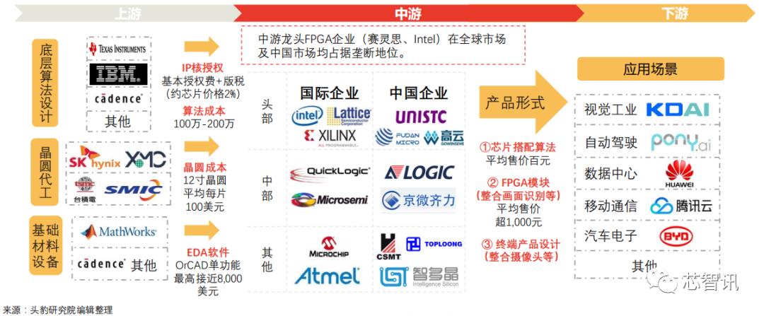 中国FPGA芯片产业链分析_FPGA基础知识_FPGA芯片设计人才团队实力匮乏