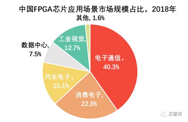 FPGA基础知识_FPGA芯片设计人才团队实力匮乏_中国FPGA芯片产业链分析