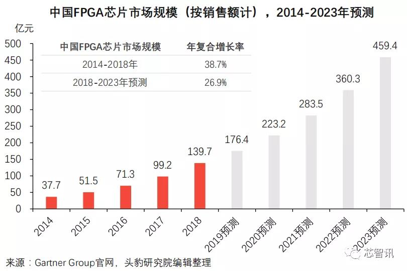 FPGA基础知识_中国FPGA芯片产业链分析_FPGA芯片设计人才团队实力匮乏