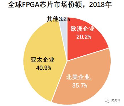 FPGA基础知识_FPGA芯片设计人才团队实力匮乏_中国FPGA芯片产业链分析