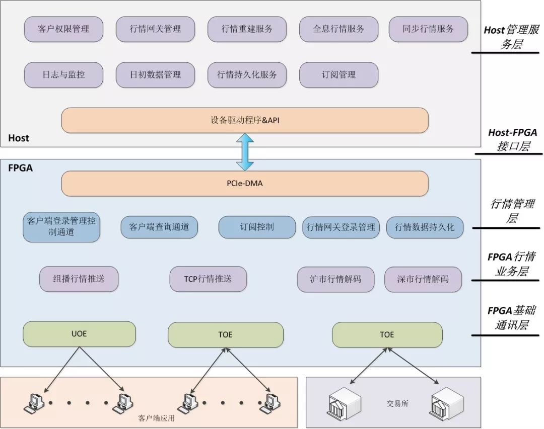 FPGA证券交易加速_fpga基础_沪深行情加速FPGA技术