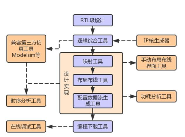 FPGA芯片开发软件_FPGA EDA软件工具_FPGA技术