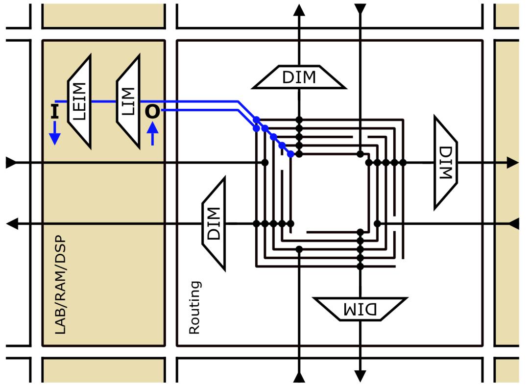 fpga基础_英特尔Agilex FPGA架构创新_Agilex FPGA性能提升分析