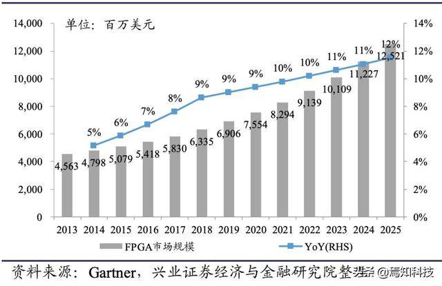 FPGA与ASIC成本比较_FPGA技术发展趋势_FPGA技术