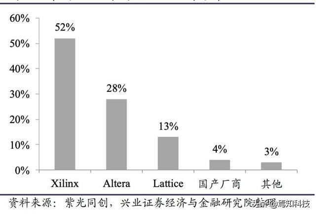 FPGA技术_FPGA技术发展趋势_FPGA与ASIC成本比较