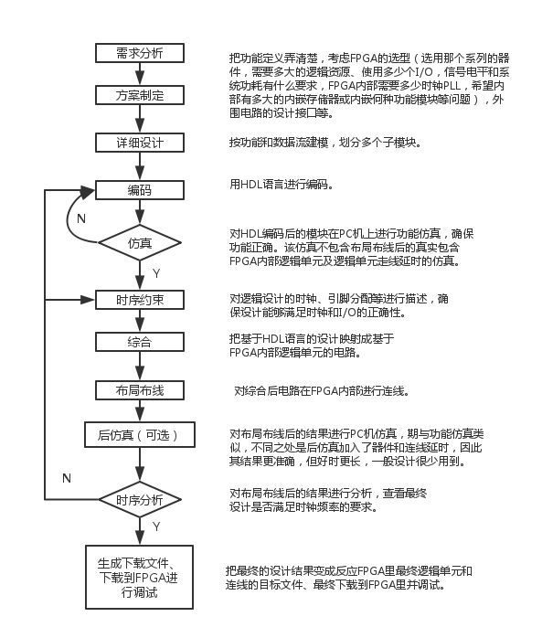 分享一篇介绍FPGA基础知识的文章
