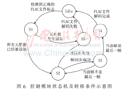 基于FPGA的FLAC音频硬解码_Verilog语言设计的FLAC音频解码器_FPGA技术
