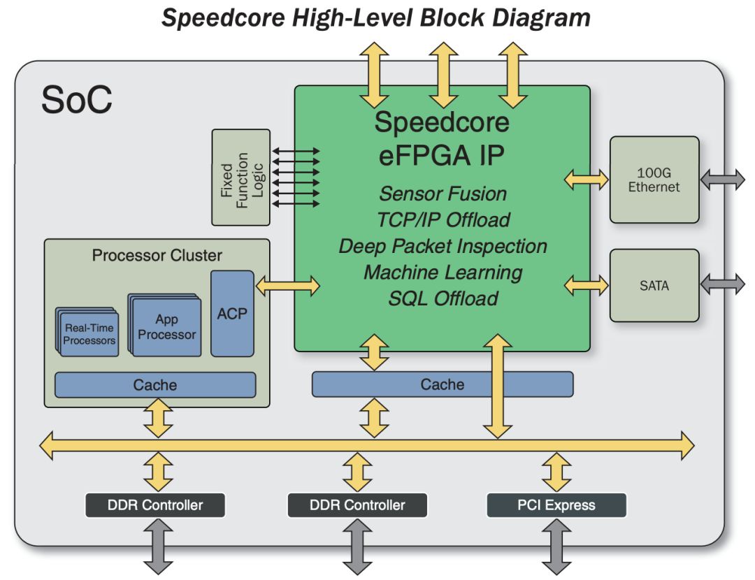 Achronix Speedster7t FPGA 赛灵思英特尔 FPGA行业竞争_FPGA技术