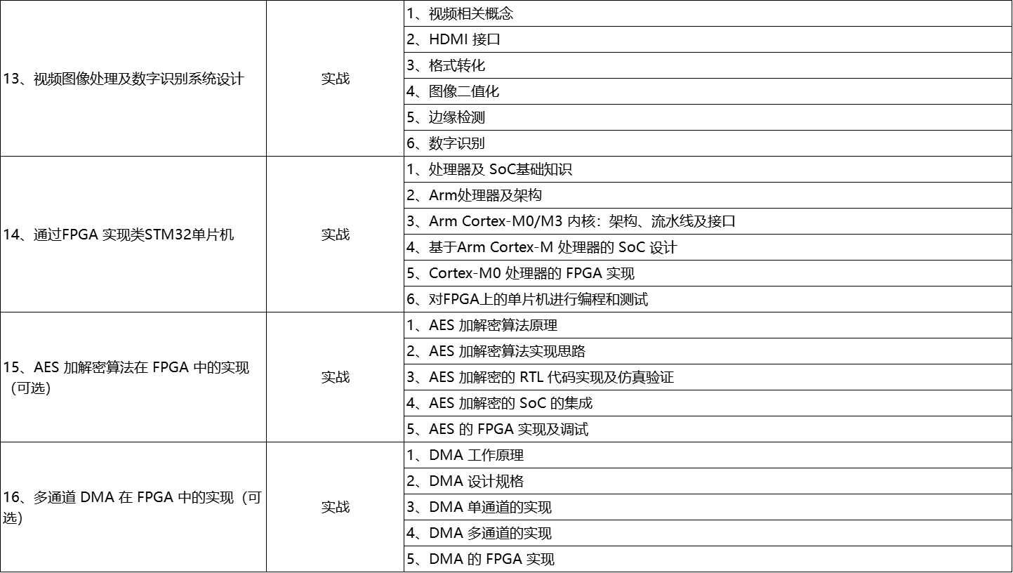 fpga基础_数字电路基础与Verilog语言_FPGA学习路径