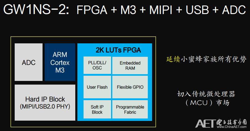 国产FPGA自主研发正向设计 高云半导体 FPGA市场垄断 晨熙家族小蜜蜂家族_FPGA技术