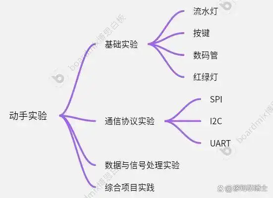 FPGA入门学习路线_fpga基础_Verilog和VHDL硬件描述语言学习
