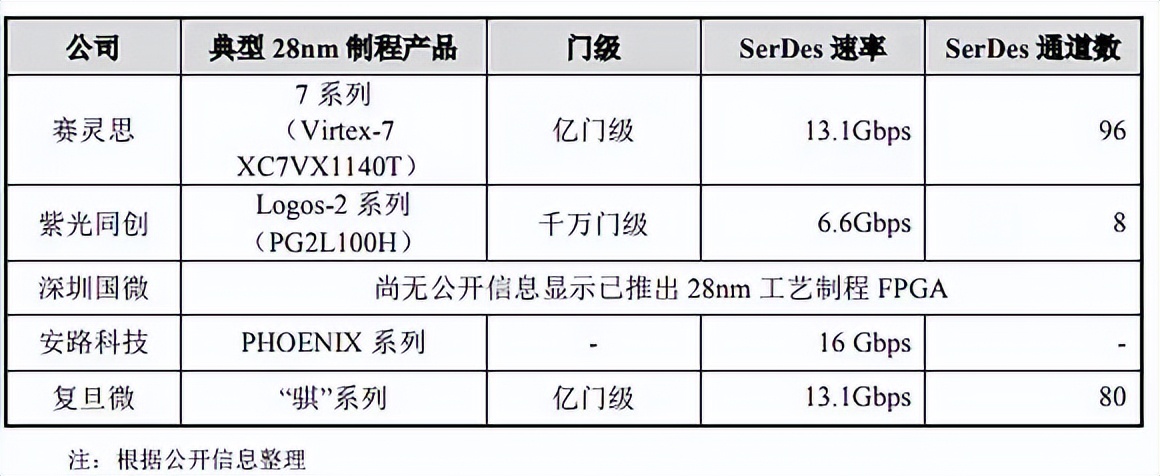 FPGA技术_FPGA芯片介绍_FPGA芯片上市公司对比