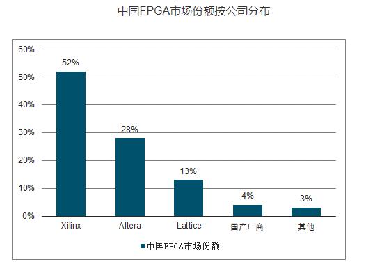 FPGA芯片介绍_FPGA芯片上市公司对比_FPGA技术