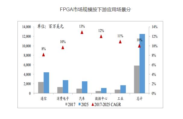 FPGA芯片上市公司对比_FPGA技术_FPGA芯片介绍