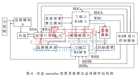 FPGA技术_运动目标检测算法硬件实现_改进型surendra背景更新算法