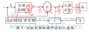 改进型surendra背景更新算法_运动目标检测算法硬件实现_FPGA技术