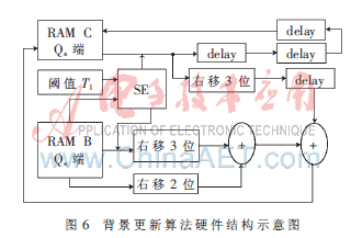 FPGA技术_改进型surendra背景更新算法_运动目标检测算法硬件实现