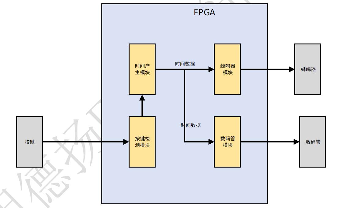 数字时钟设计_FPGA培训_基于FPGA的数字时钟