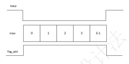 数字时钟设计_FPGA培训_基于FPGA的数字时钟