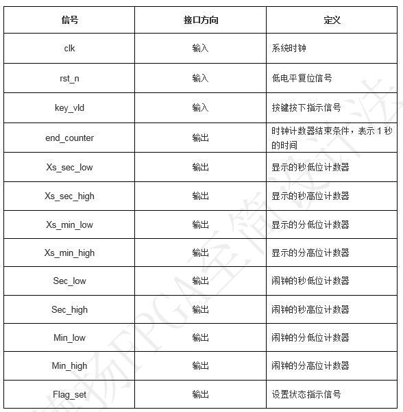 基于FPGA的数字时钟_数字时钟设计_FPGA培训