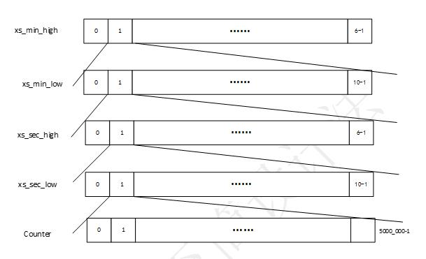 FPGA培训_数字时钟设计_基于FPGA的数字时钟