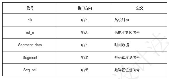 基于FPGA的数字时钟_FPGA培训_数字时钟设计