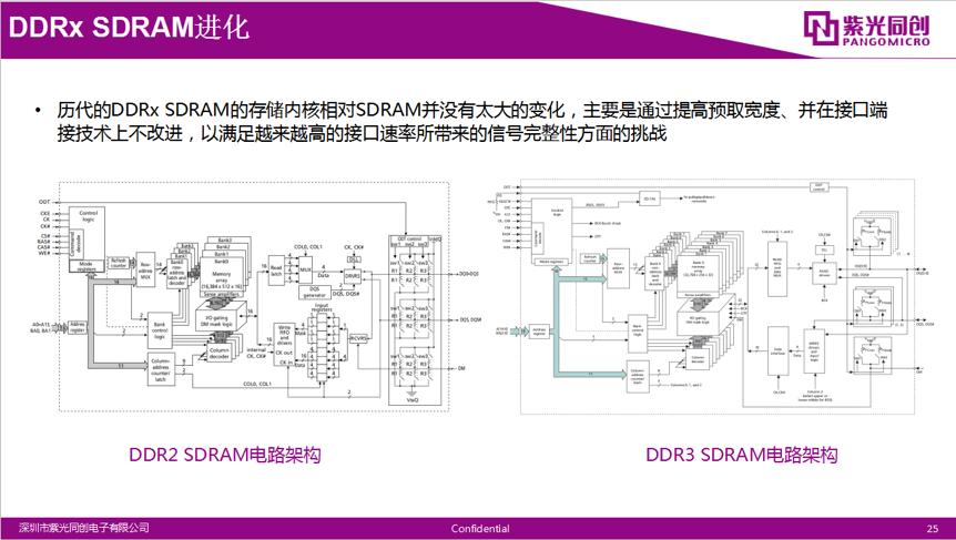 紫光同创FPGA开发应用DDR实战指南_FPGA培训_紫光同创DDR接口方案优势