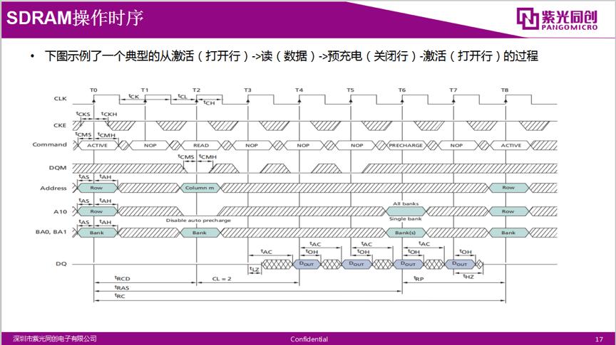 紫光同创DDR接口方案优势_紫光同创FPGA开发应用DDR实战指南_FPGA培训