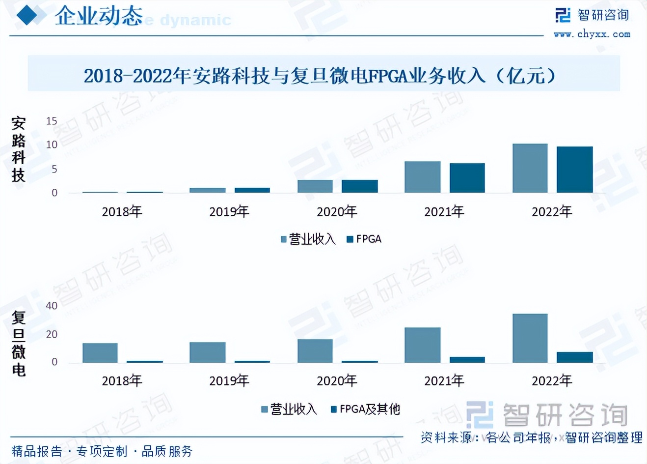 FPGA国产替代发展趋势_中国FPGA市场规模_fpga基础