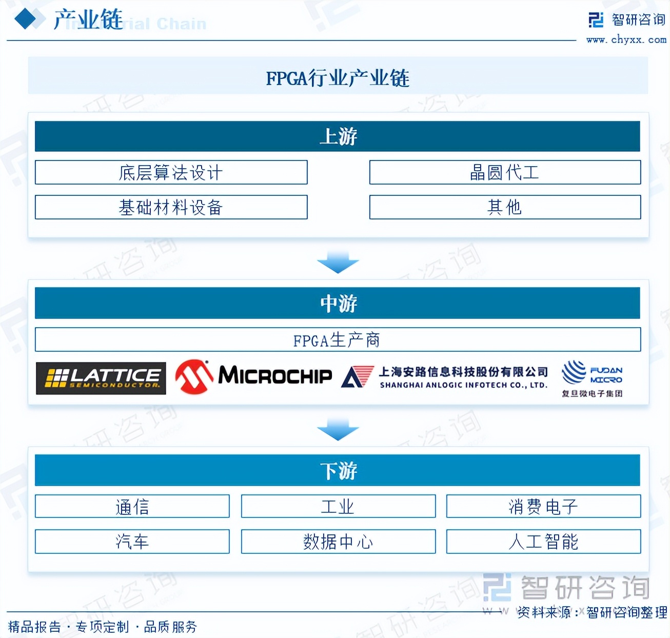 FPGA国产替代发展趋势_fpga基础_中国FPGA市场规模