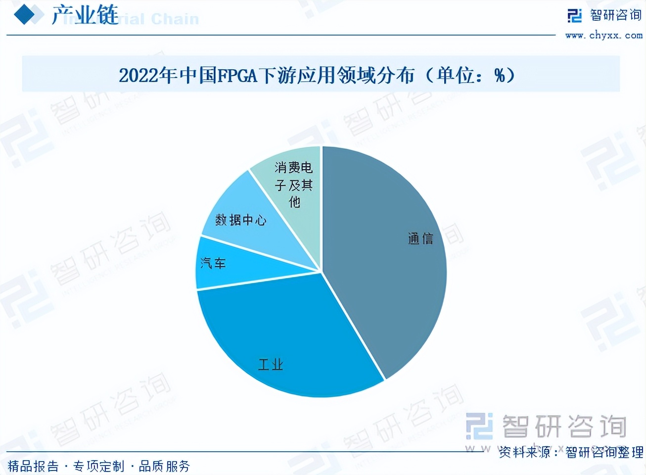 FPGA国产替代发展趋势_中国FPGA市场规模_fpga基础